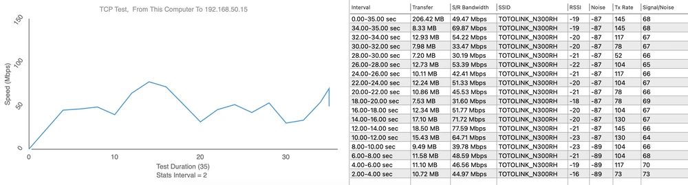 Totolink N300RH teste de velocidade